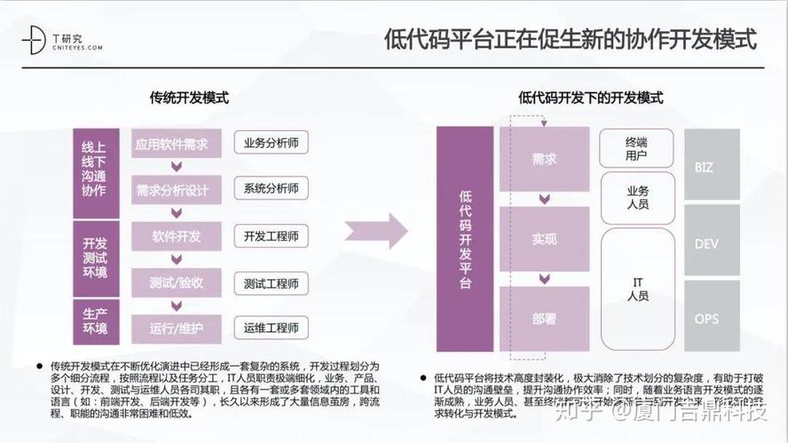 哪些行业对自动写代码工具的需求较大？