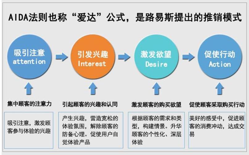 如何优化 AIDA 模型以适应现代市场需求：提升转化率的秘诀