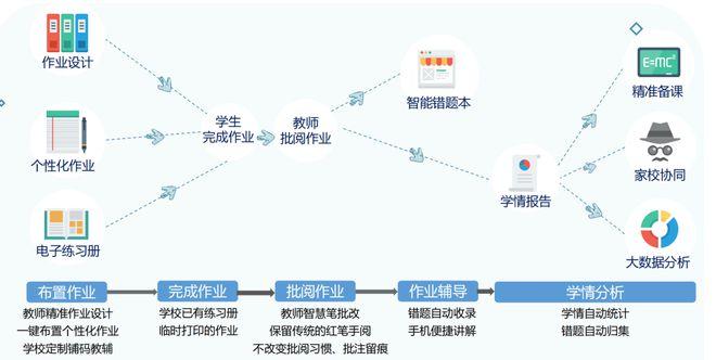 AI作业如何帮助学生高效学习？探索个性化解决方案