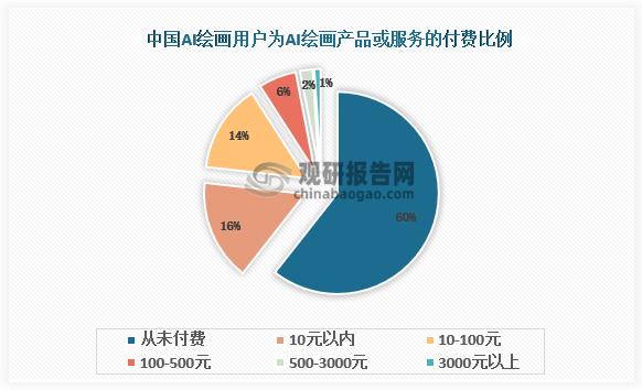 百度 AI 绘画的未来发展趋势